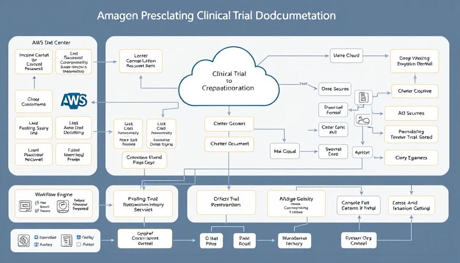AI in Clinical Trial Documentation workflow chart connecting data center and AWS cloud