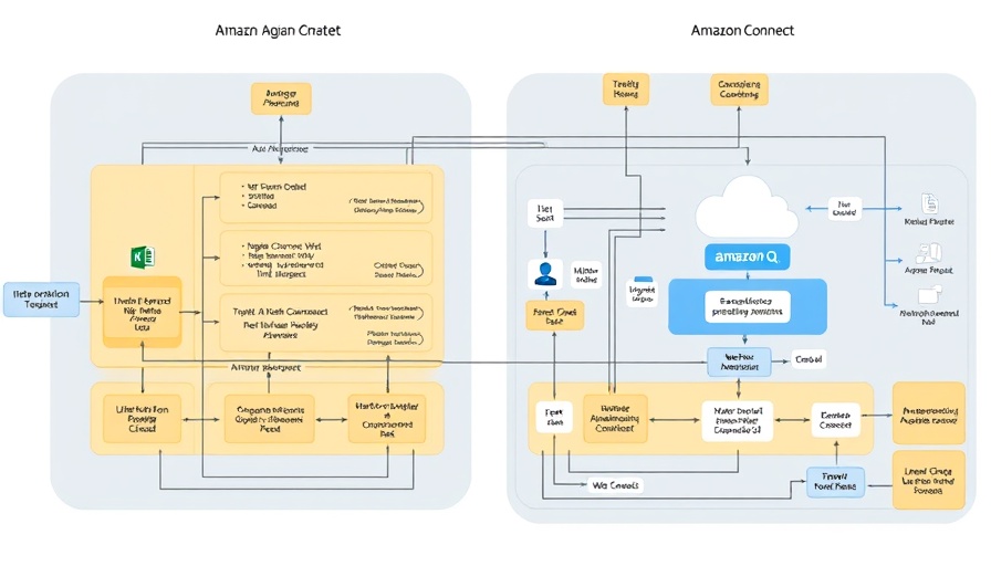 Amazon Q and Amazon Connect AI Solutions integration flowchart.
