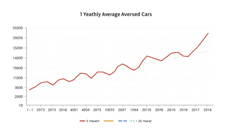 Graphical depiction of rising used-car prices over time.