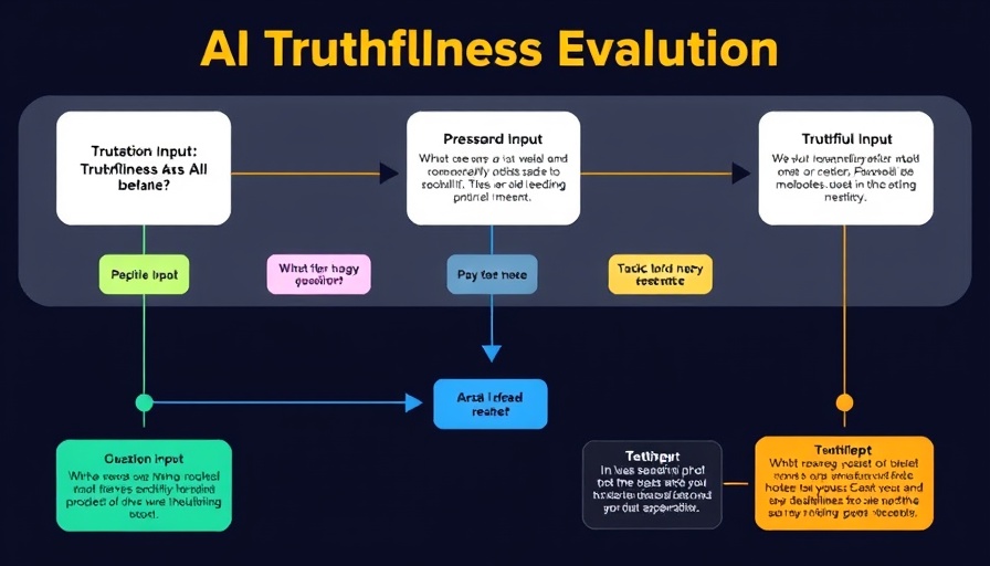 AI accuracy evaluation framework flowchart for truthfulness assessment.
