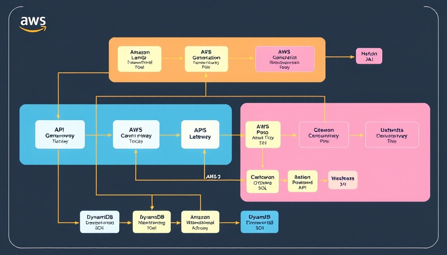 AWS workflow for natural language to SQL generation using LLMs.
