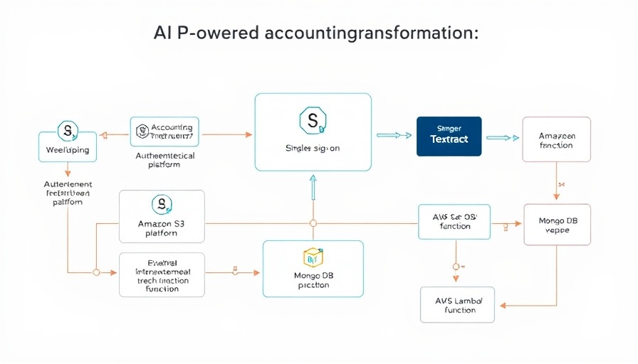 AI-powered accounting transformation flowchart showing data processing steps.