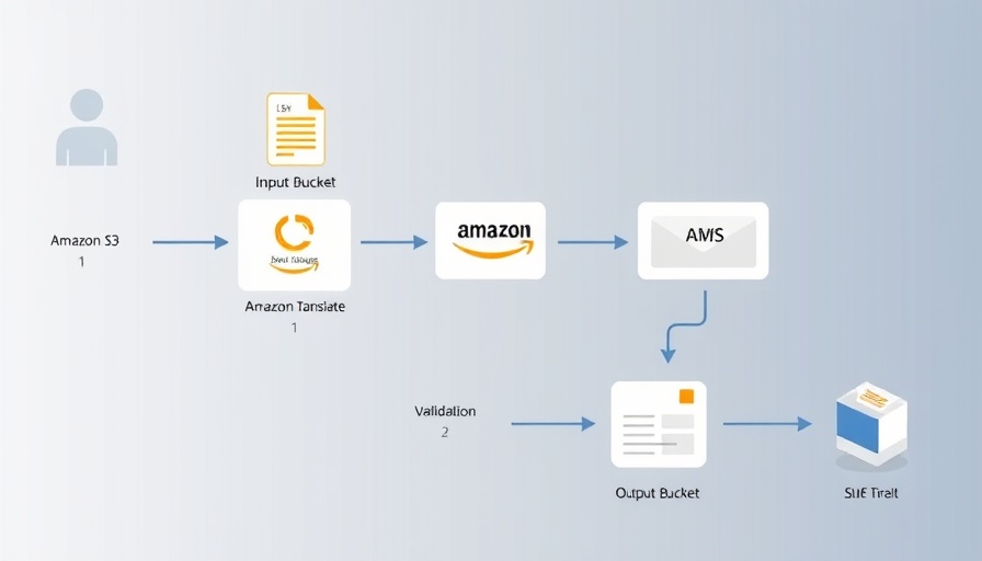 Diagram showing automated document translation with AWS services.