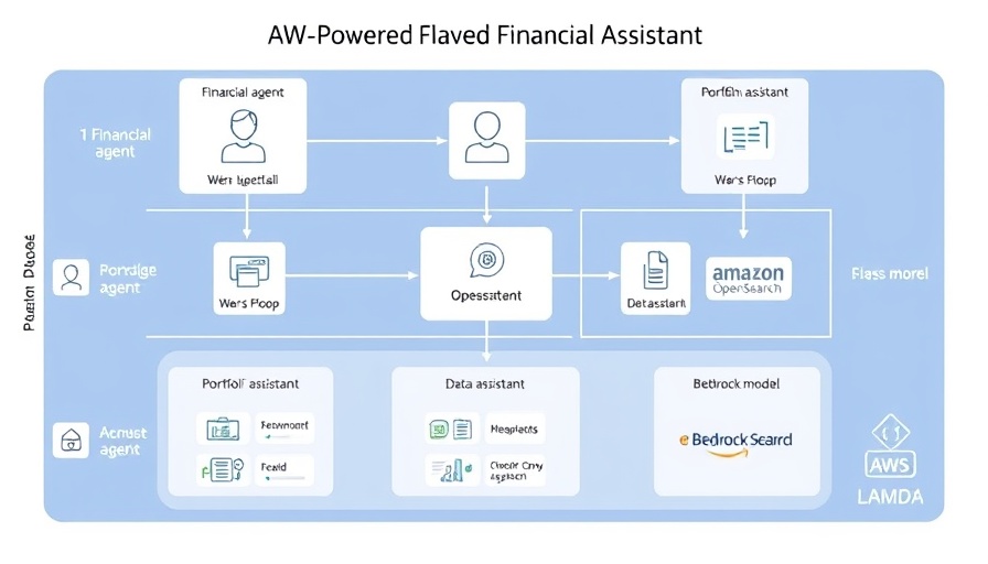 AI-Powered Financial Assistant system diagram showcasing user interactions.