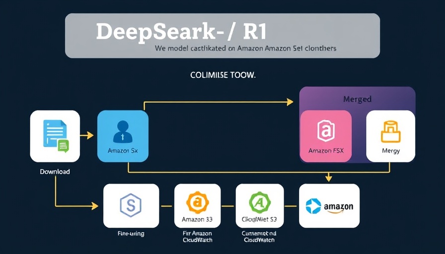 Flowchart of DeepSeek-R1 model customization with Amazon SageMaker HyperPod.