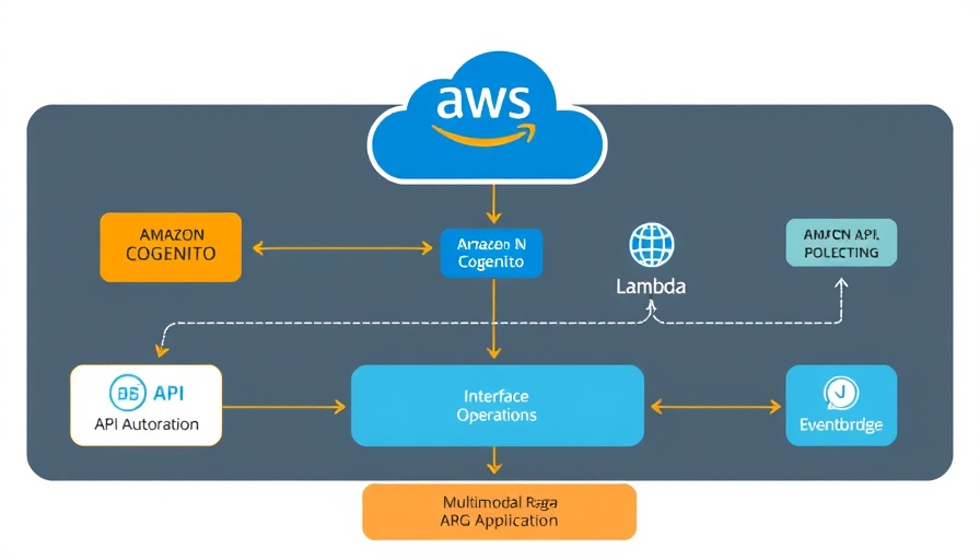 Detailed flowchart showing AWS architecture for multimodal RAG applications.