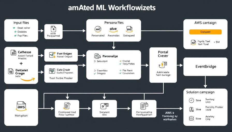 Flowchart of automated ML workflows for Amazon Personalize.