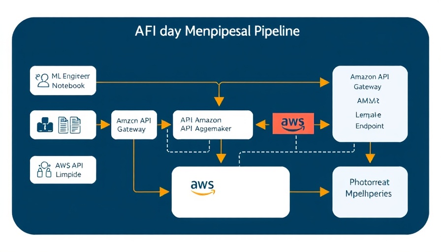 Technical diagram of AI deployment using fine-tuned LLMs in automotive dealerships.