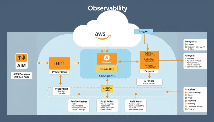 AWS observability architecture diagram with computing nodes and data interaction.