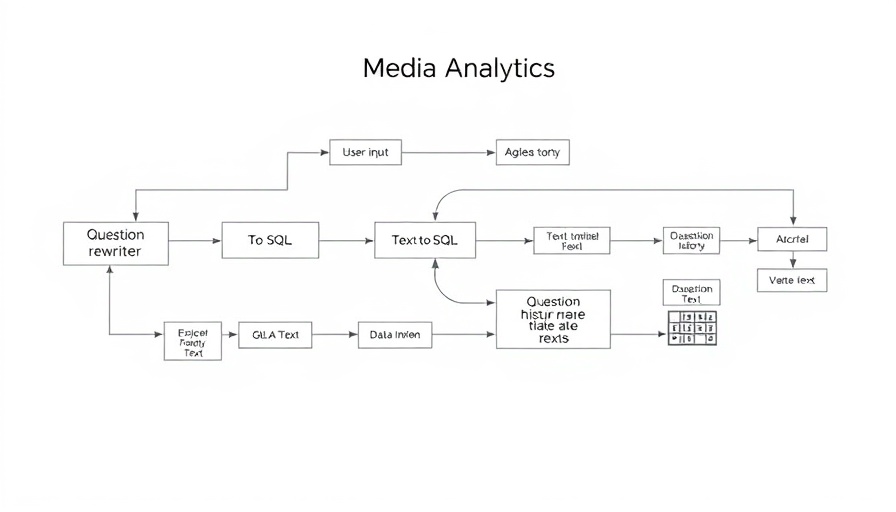 Flowchart of media analytics process using Amazon Bedrock.