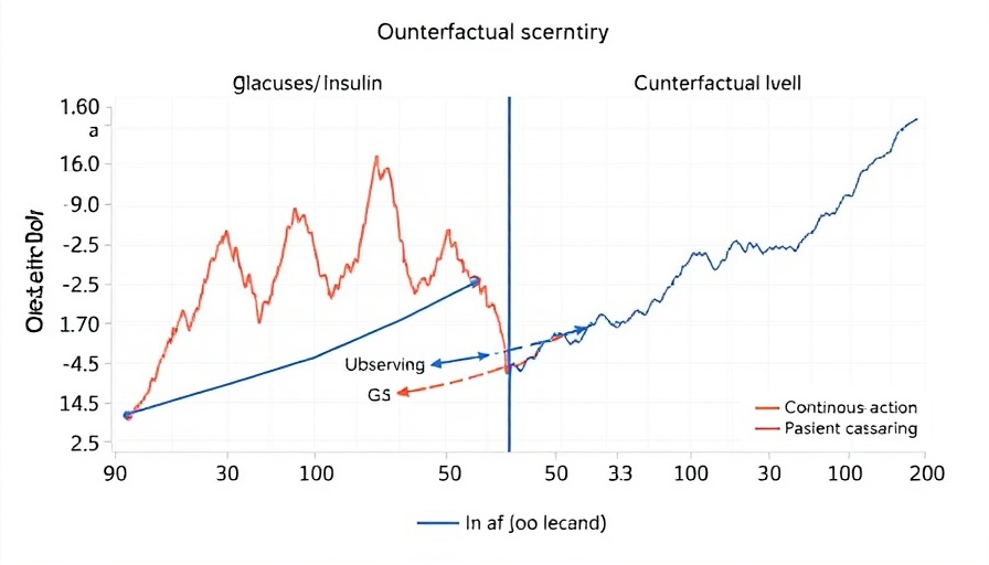 Graph of glucose and insulin levels with counterfactuals in reinforcement learning.