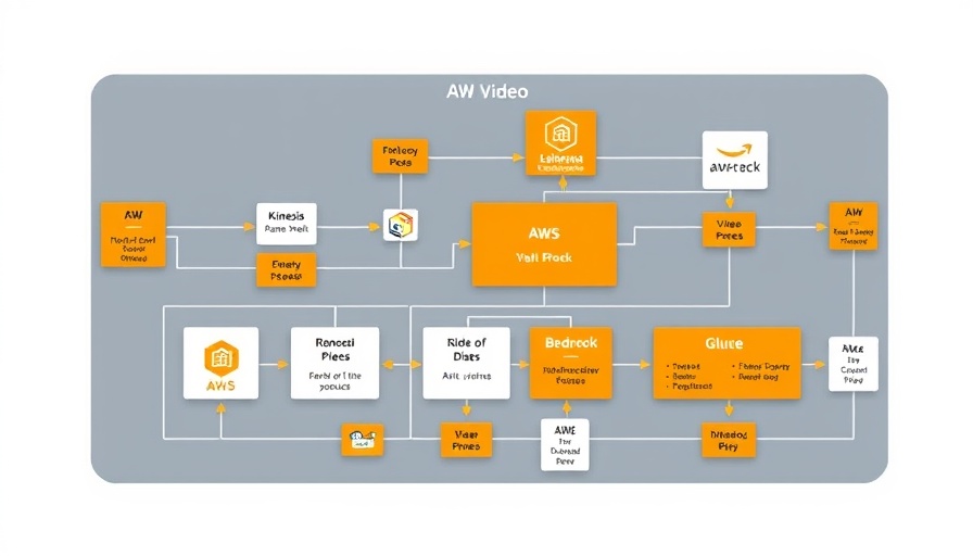AWS video monitoring system flowchart illustrating service integration.