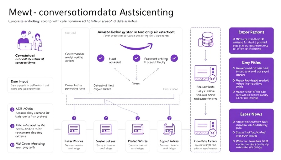 Diagram of conversational data assistant process using Amazon services.