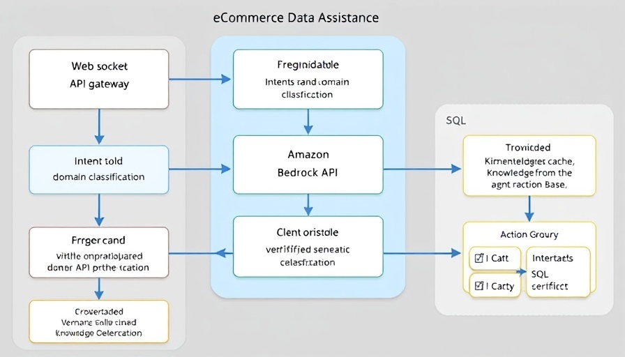Flowchart of Conversational Data Assistants architecture for eCommerce.