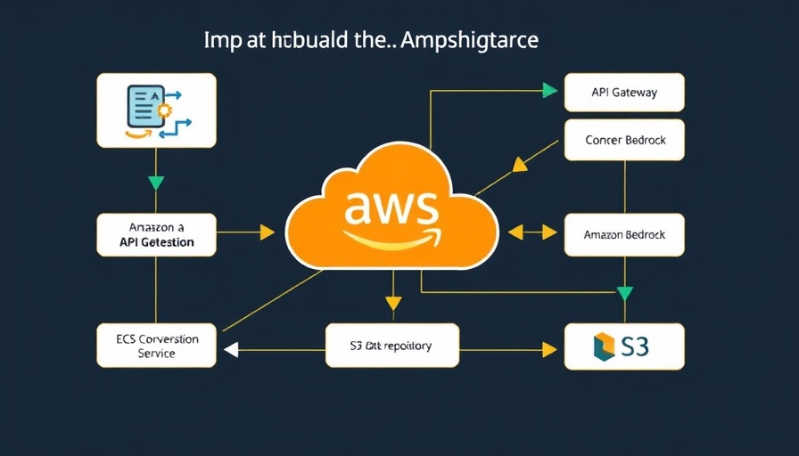 Flowchart depicting generative AI in healthcare integration with AWS services.