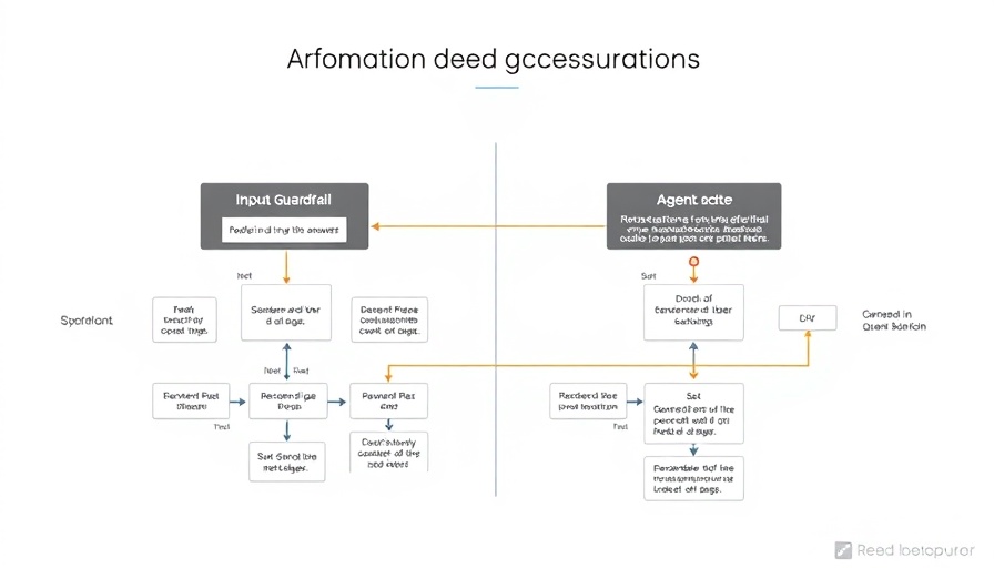 AI assistant government information flowchart with input guardrail and agent.