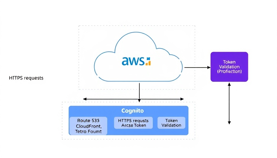 AWS architecture diagram illustrating custom domain names Amazon Bedrock with Route 53, CloudFront, Cognito.