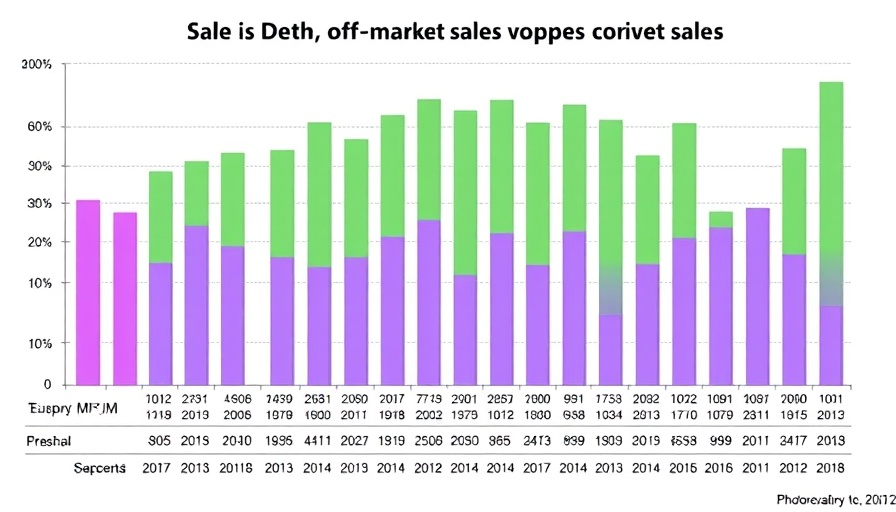 North County San Diego Real Estate Trends depicted in bar chart with sales data.