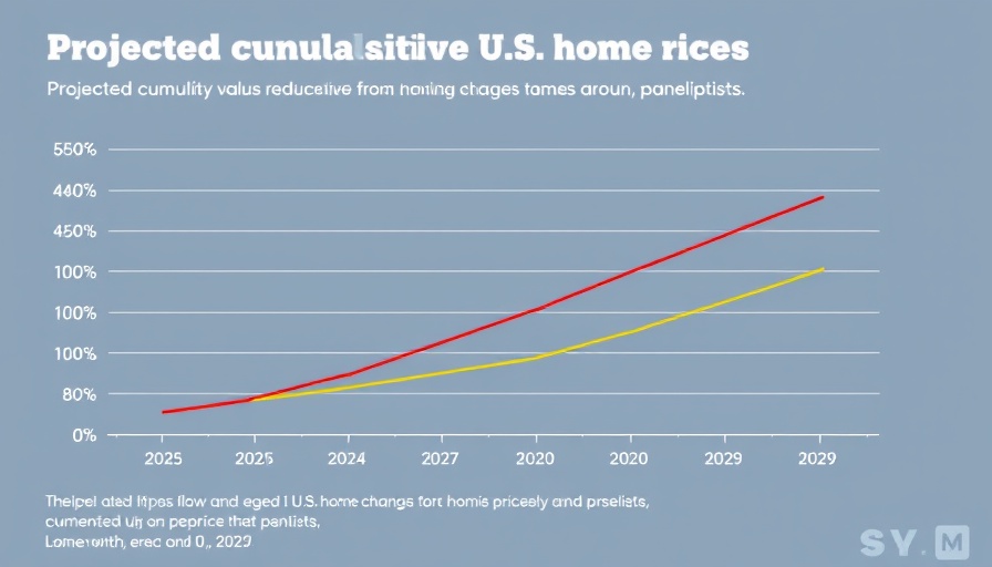 Projected U.S. home value changes graph, 2025-2029 trend.