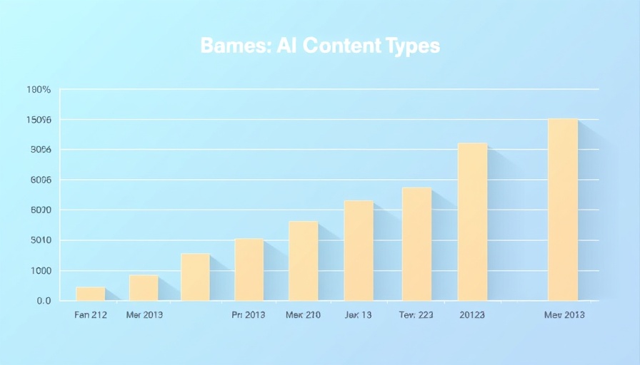Graph showing blog posts as top AI content type; listicle insights.