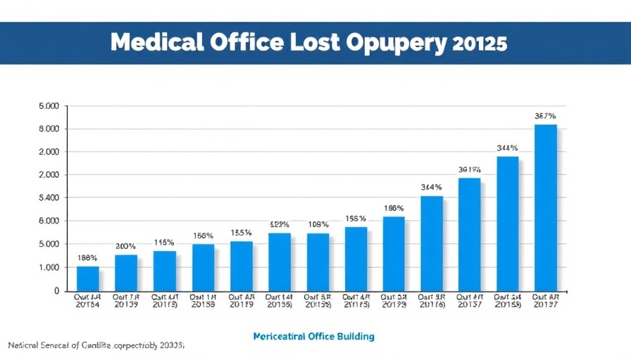 Medical Office Buildings Investment trend graph showing MOB occupancy rates from 2018 to 2025.