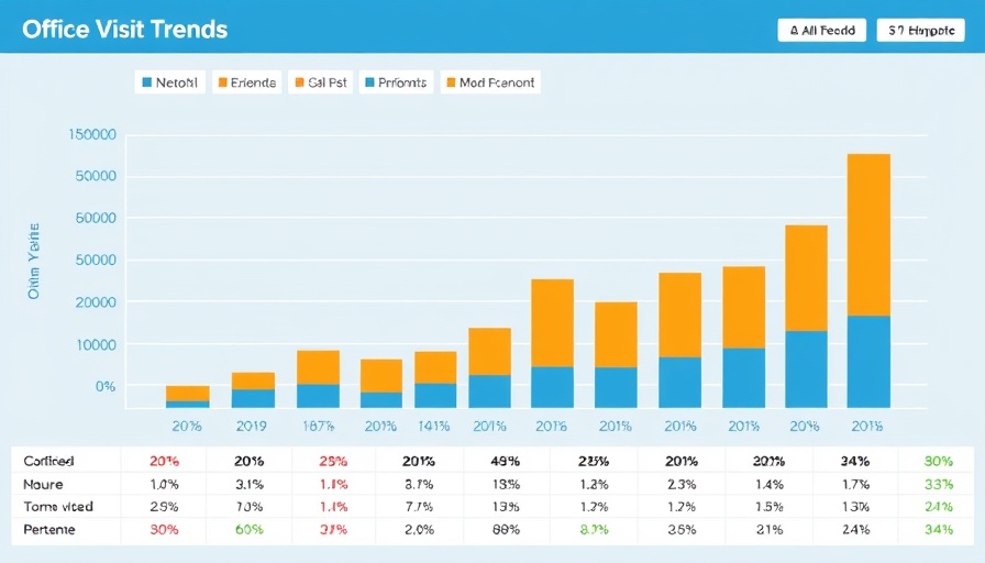 Office visit trends chart displaying Placer.ai Office Index trends.