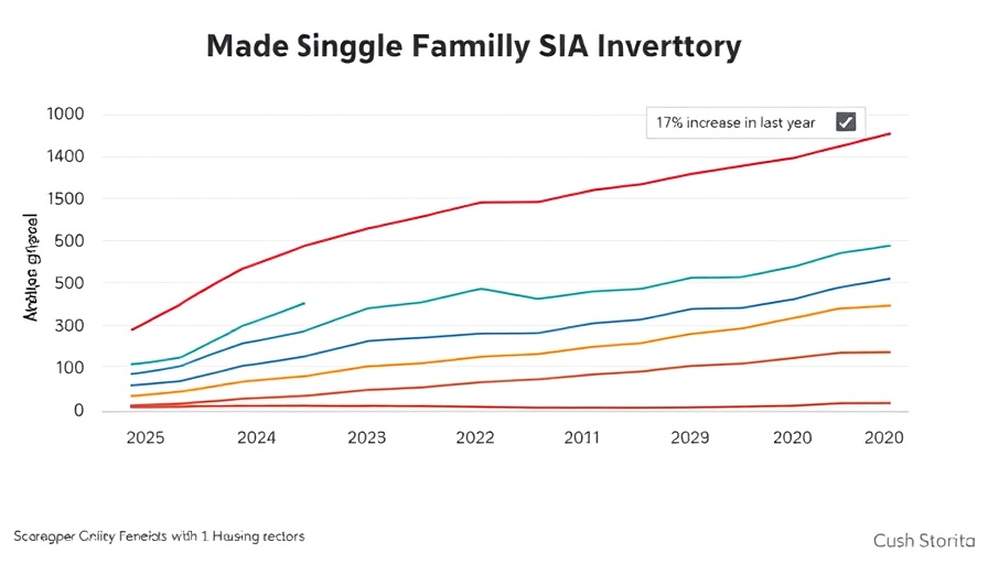 Line graph illustrating housing inventory peak August 2025 trends.