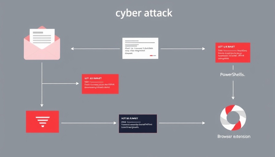 Cyber attack diagram illustrating malicious browser extensions.