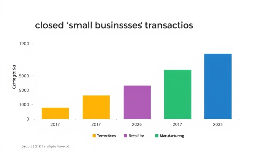 Bar chart of closed small business transactions 2017-2025.