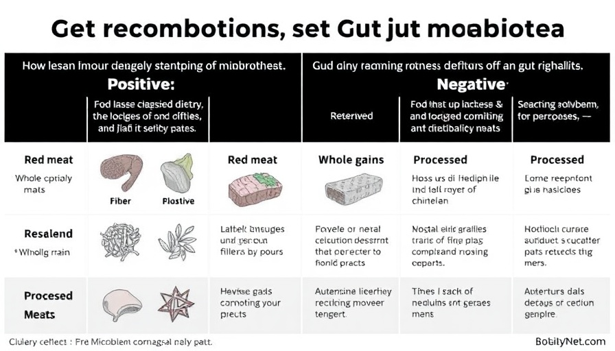 Dietary Index for Gut Microbiota chart related to gut health and breast cancer risk.