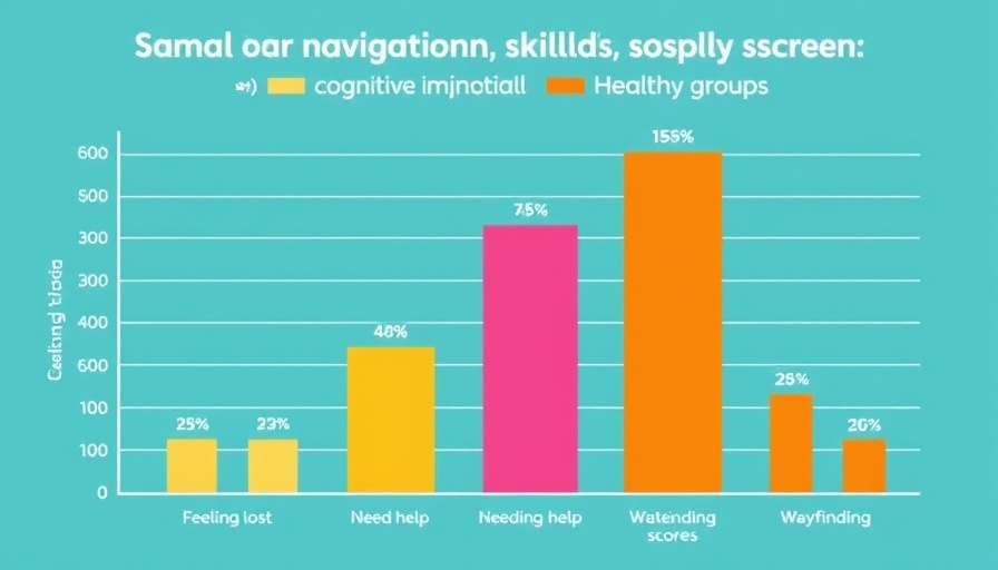 Bar charts showing spatial navigation skills in older adults comparison.