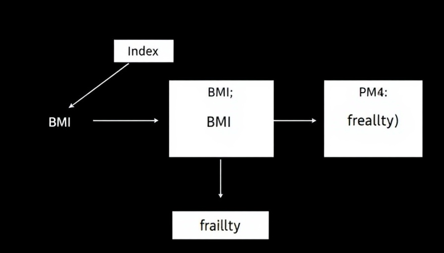 Diagram of Dietary Index for Gut Microbiota, BMI, and frailty relationships.
