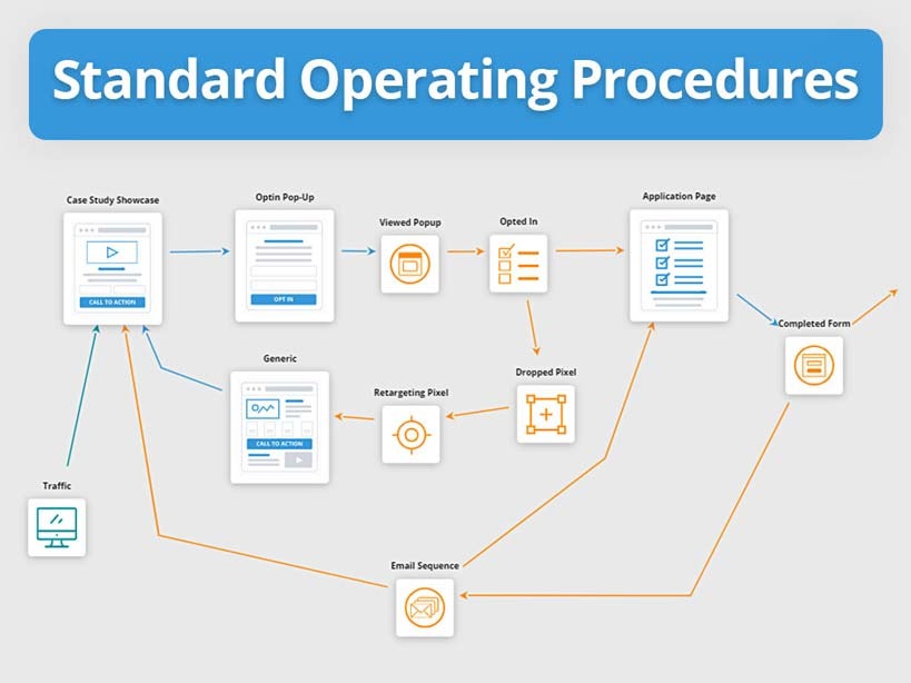 Standard Operating Procedures