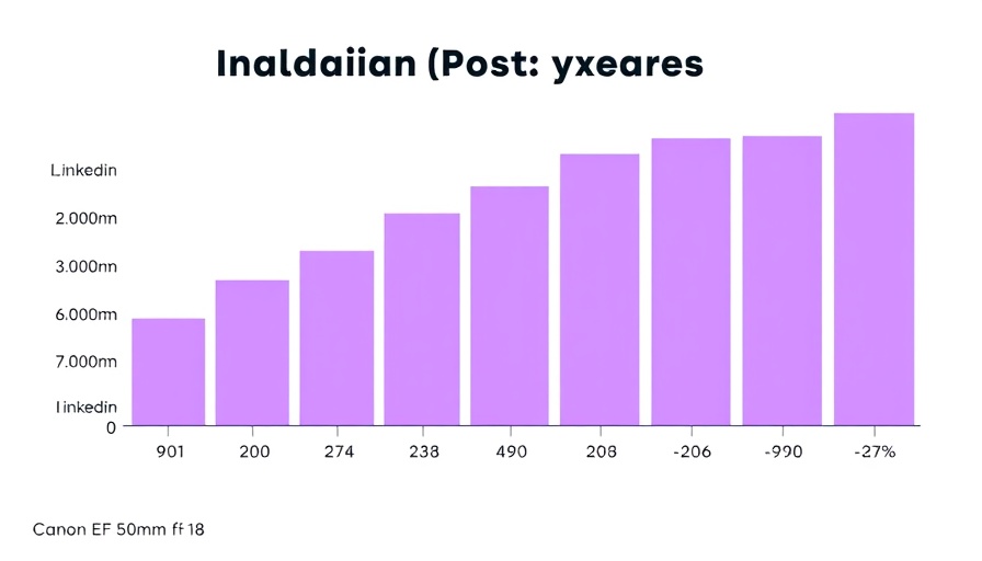 2025 LinkedIn Engagement Rate Chart: Best-performing post types.
