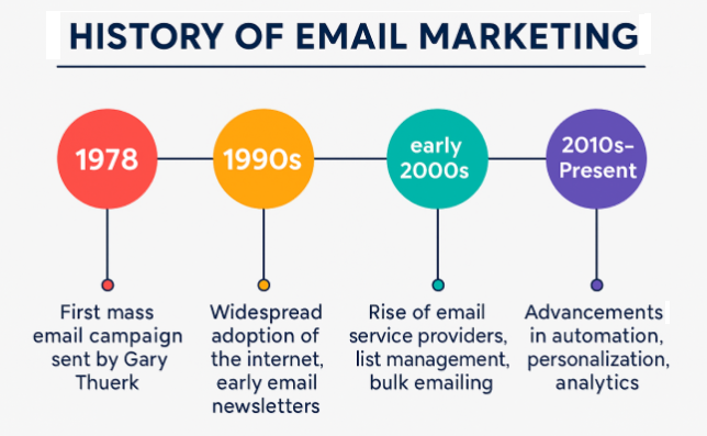 History of email marketing. Call 800.519.5391 for help with yours.