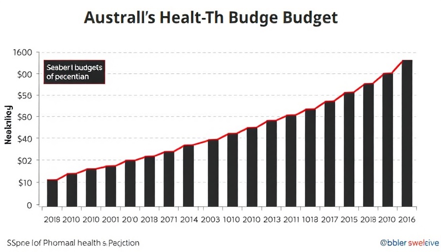 Graph of Australia Health Budget 2025 trends and projections.