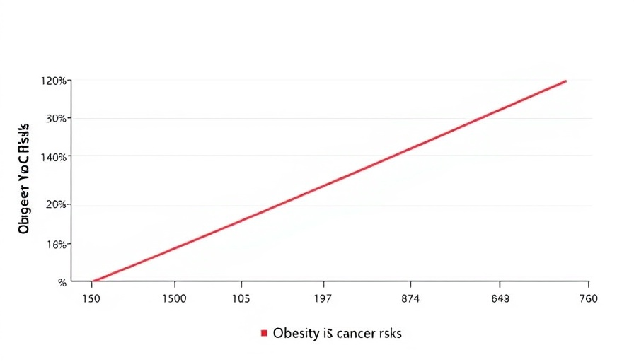Chart on obesity-related cancer risks showing correlations.