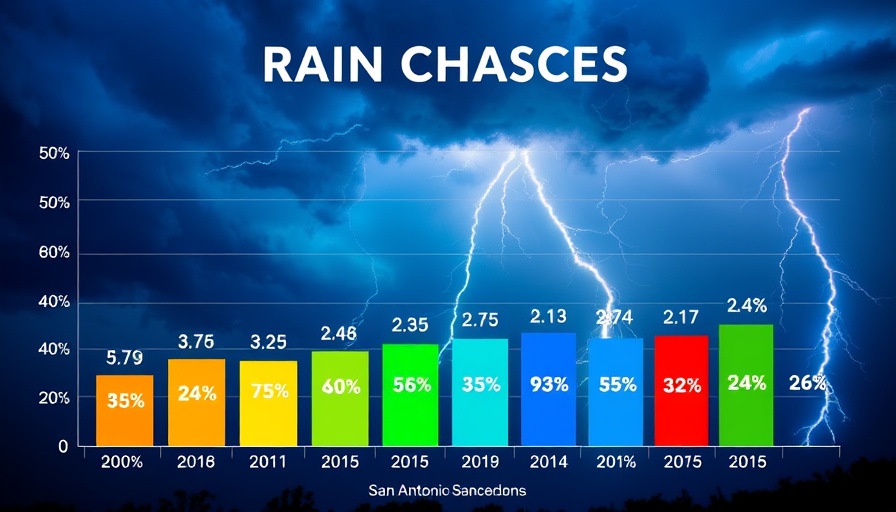 San Antonio weather updates rain chances with lightning.