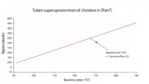 Graph of token superposition training efficiency compared to baseline.