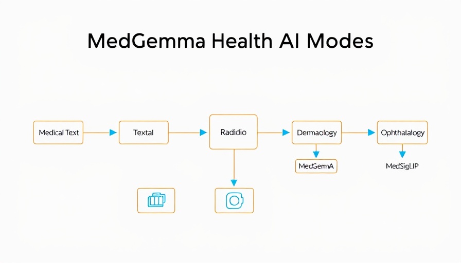 MedGemma Health AI Models flowchart illustrating connections in medical imaging and text data