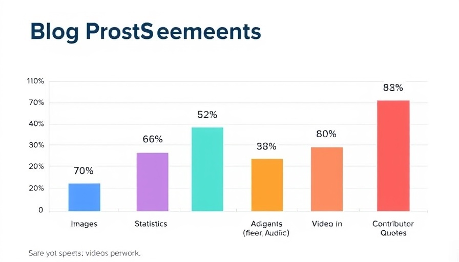 Bar chart showing effective blogging strategies for small businesses