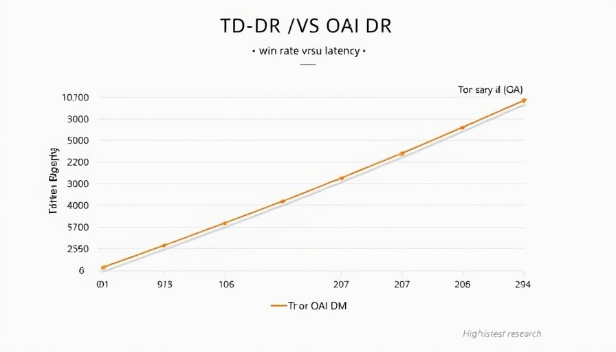 Graph comparing TTD-DR and OAI DR in business research.