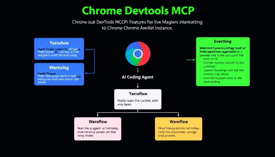 Chrome DevTools MCP diagram with AI Coding Agent and workflow boxes.