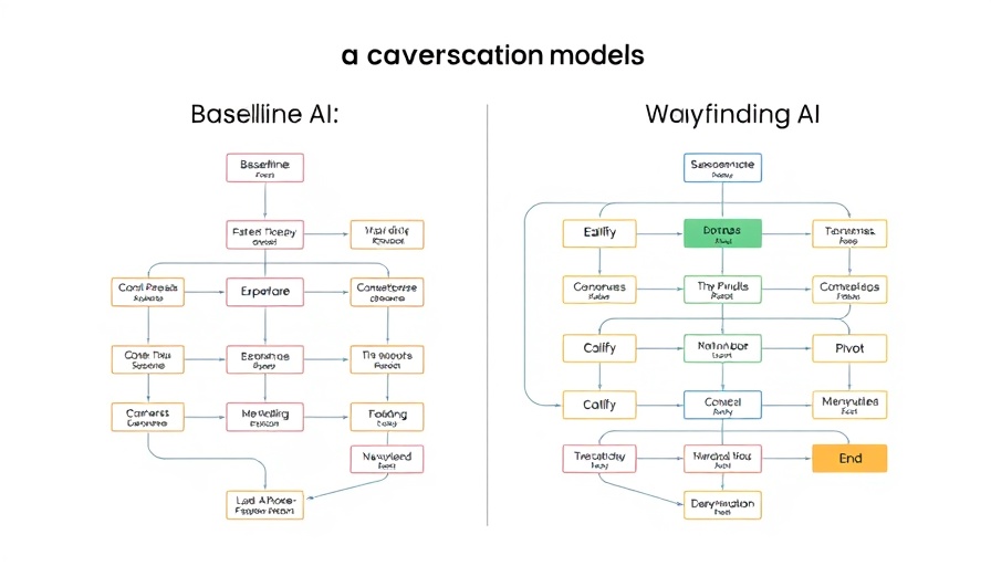 Comparison of AI conversation flows with Wayfinding AI in health conversations.