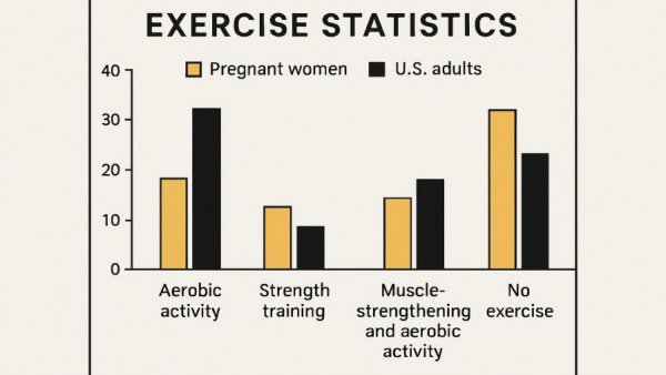 Bar chart comparing exercise in pregnant women and US adults.