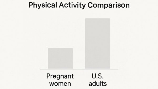 Bar chart showing exercise during pregnancy compared to US adults.