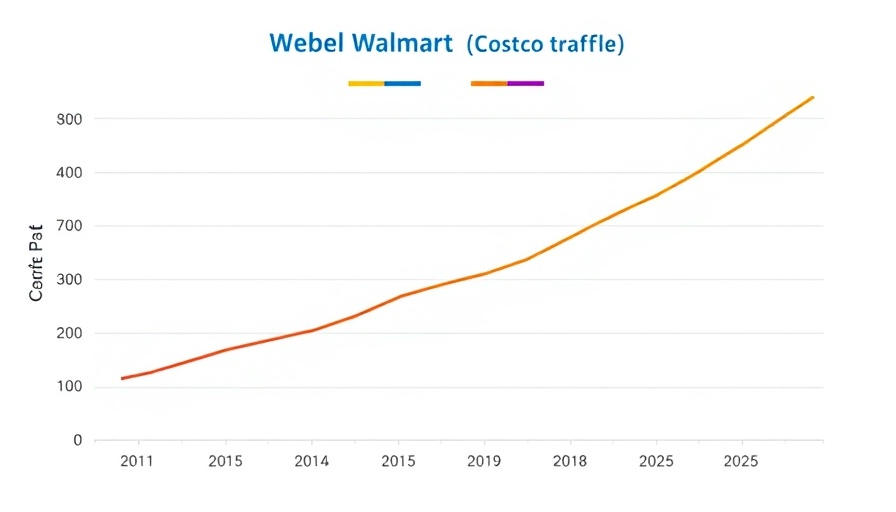 Valuation chart of Walmart and Costco's PS ratios over time.