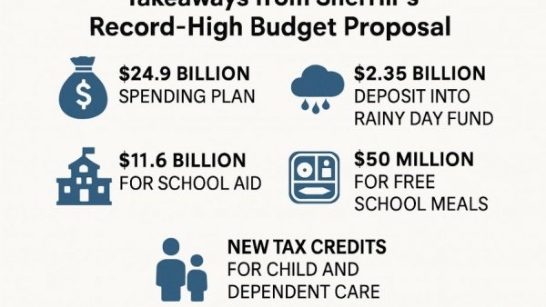 Takeaways from Sherrill’s record-high budget proposal
