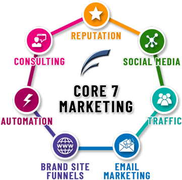 core seven marketing: reputation, social media, traffic, email marketing, brand sites, automation, consulting