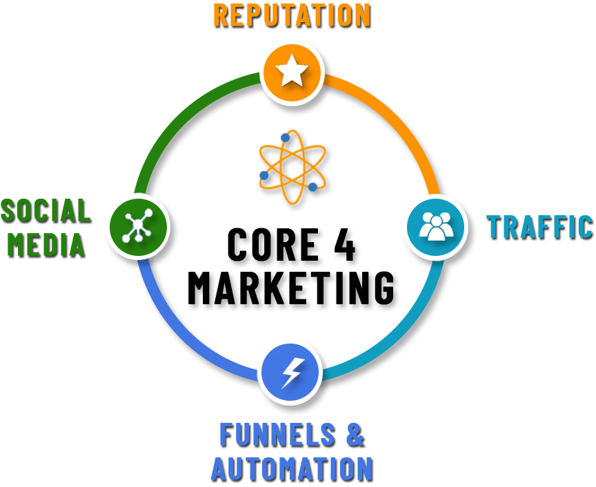 Core Four Marketing:  Reputation, Traffic & Retargeting, Funnels & Automation, Social Media